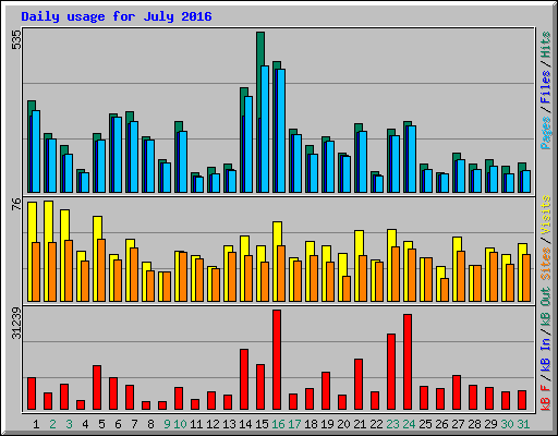 Daily usage for July 2016