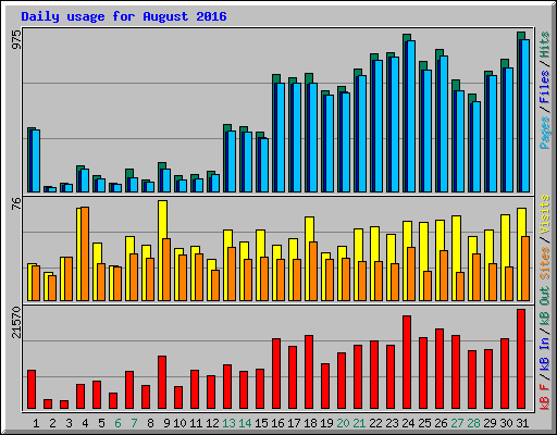 Daily usage for August 2016