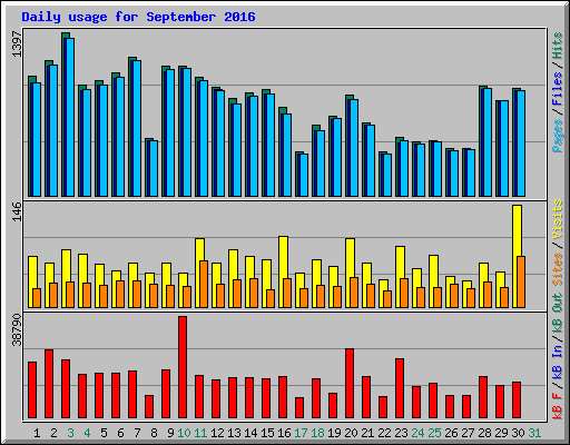 Daily usage for September 2016