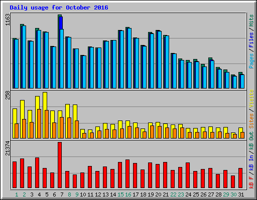 Daily usage for October 2016