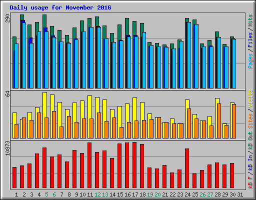 Daily usage for November 2016