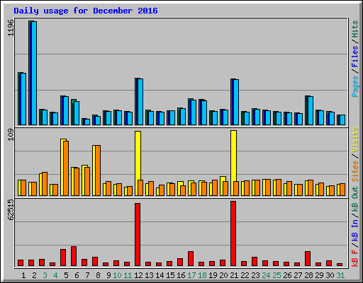 Daily usage for December 2016