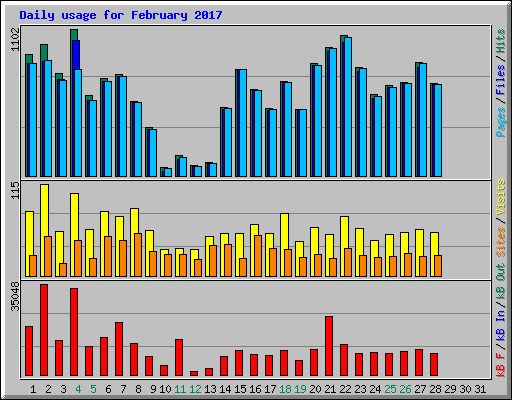 Daily usage for February 2017