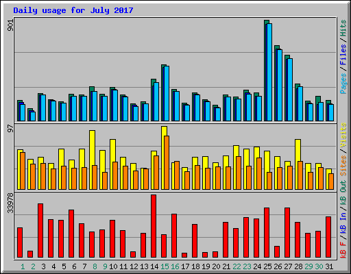 Daily usage for July 2017