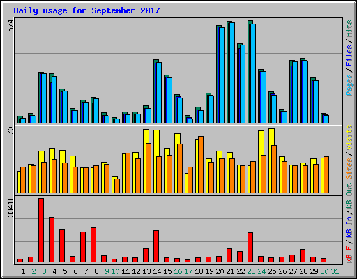 Daily usage for September 2017