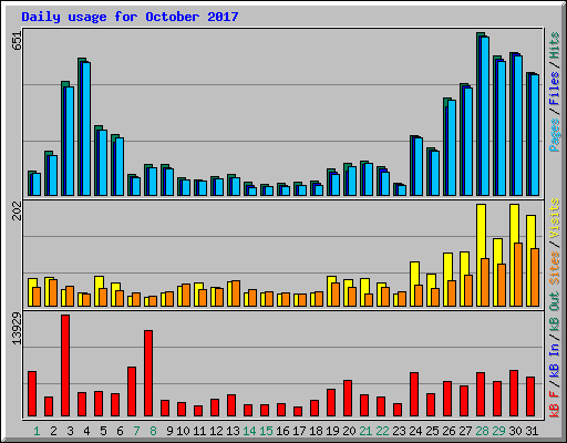 Daily usage for October 2017