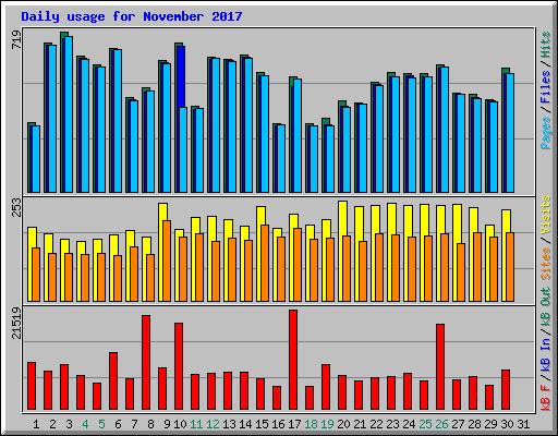 Daily usage for November 2017
