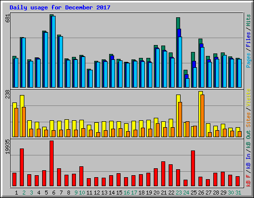 Daily usage for December 2017