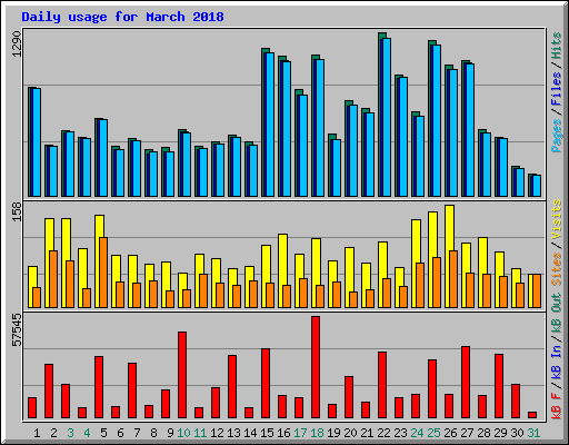 Daily usage for March 2018