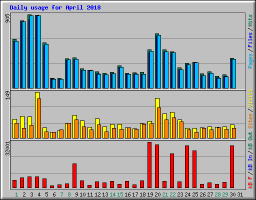Daily usage for April 2018
