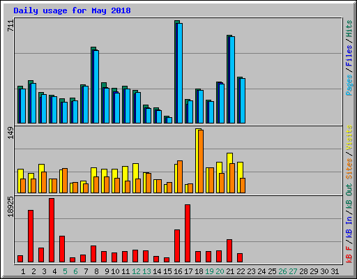 Daily usage for May 2018