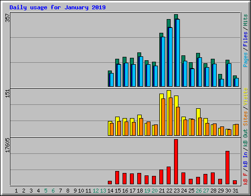 Daily usage for January 2019