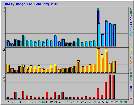 Daily usage for February 2019