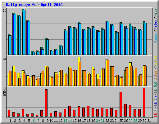 Daily usage for April 2019
