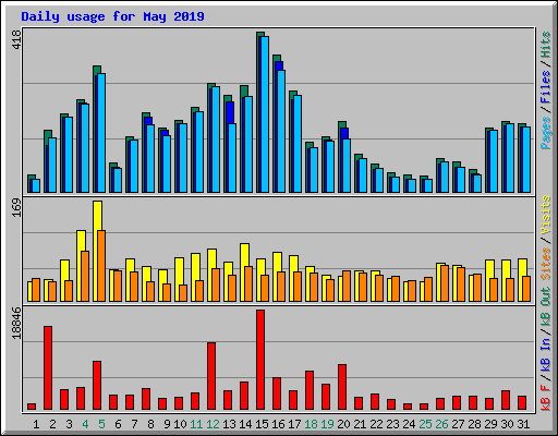 Daily usage for May 2019