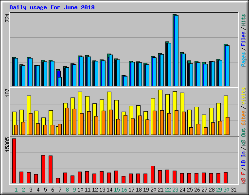 Daily usage for June 2019