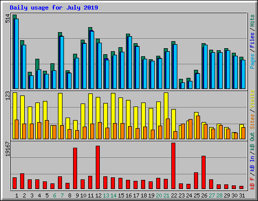 Daily usage for July 2019