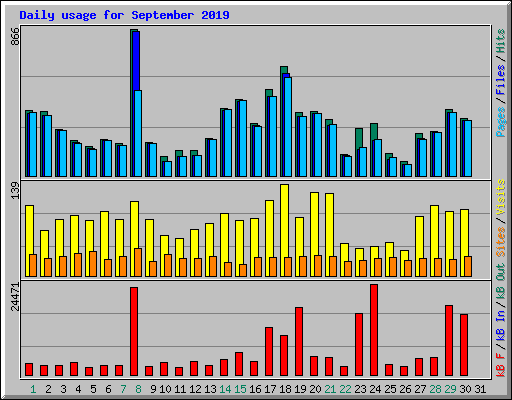 Daily usage for September 2019