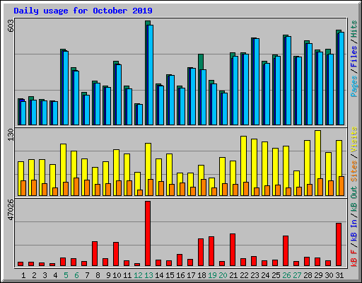 Daily usage for October 2019