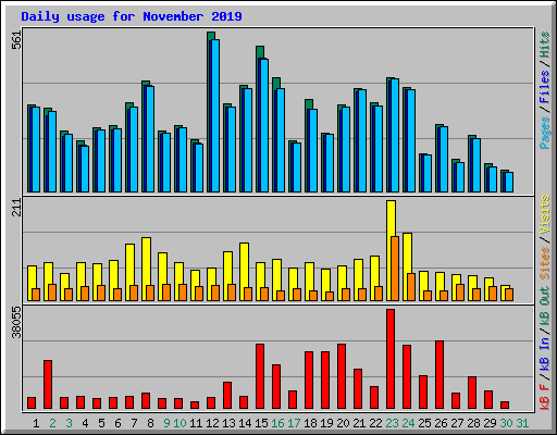 Daily usage for November 2019
