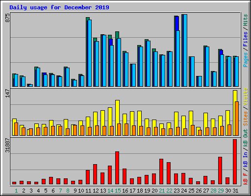 Daily usage for December 2019