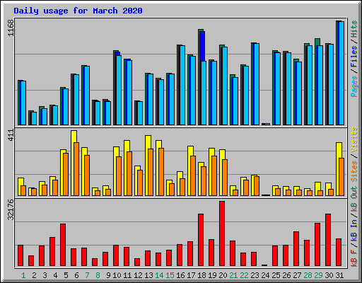 Daily usage for March 2020