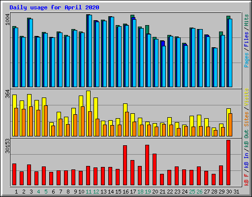 Daily usage for April 2020