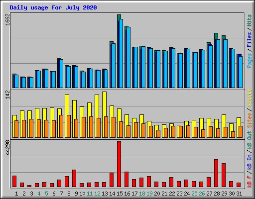 Daily usage for July 2020