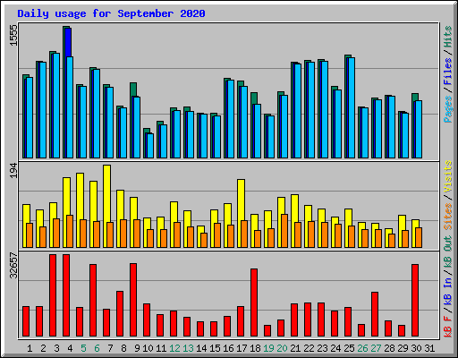Daily usage for September 2020