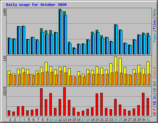 Daily usage for October 2020