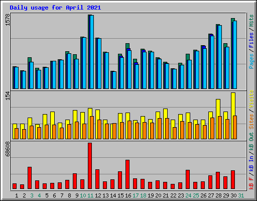 Daily usage for April 2021