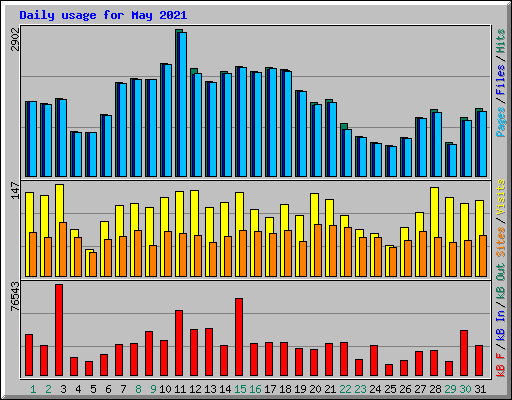 Daily usage for May 2021