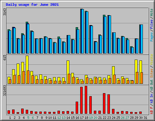 Daily usage for June 2021