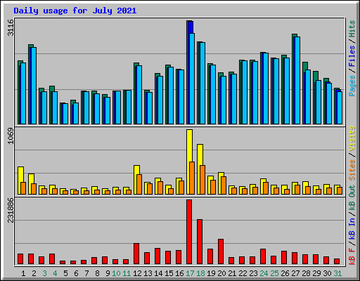 Daily usage for July 2021