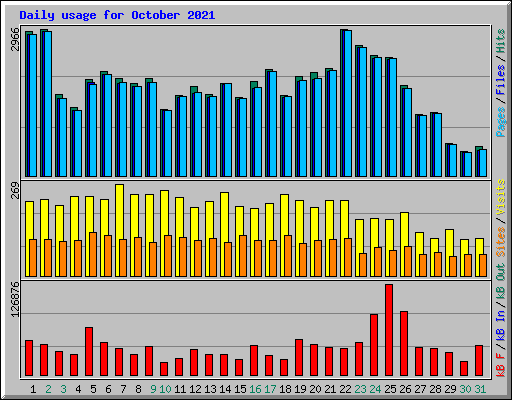 Daily usage for October 2021