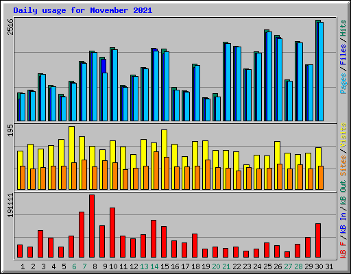 Daily usage for November 2021
