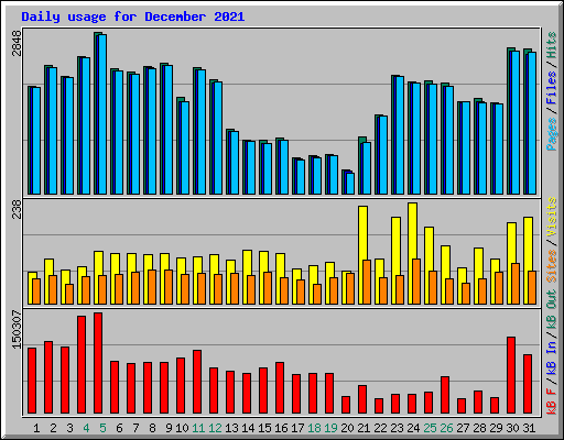 Daily usage for December 2021