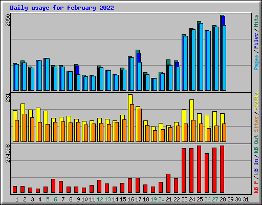 Daily usage for February 2022