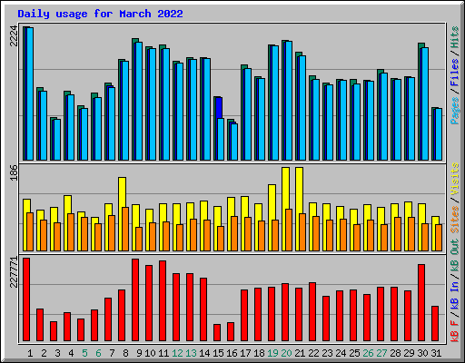 Daily usage for March 2022