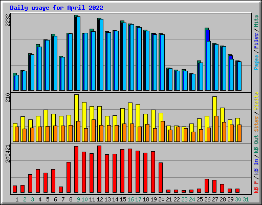 Daily usage for April 2022