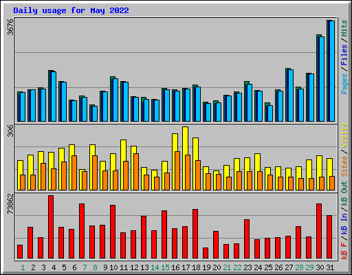 Daily usage for May 2022