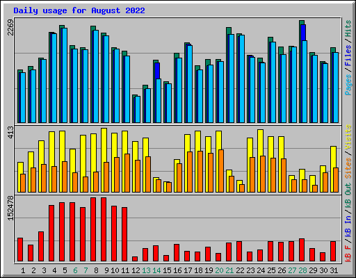 Daily usage for August 2022