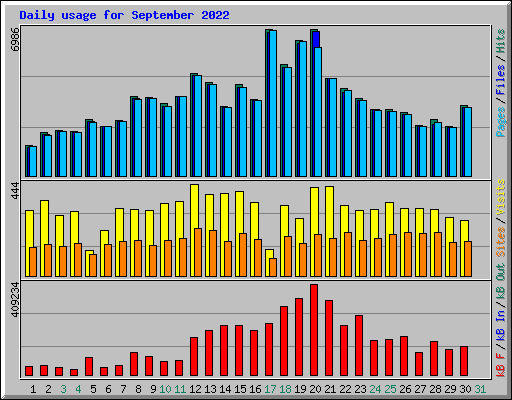 Daily usage for September 2022