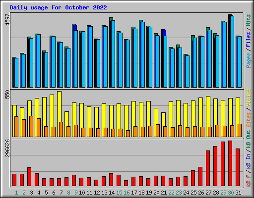 Daily usage for October 2022