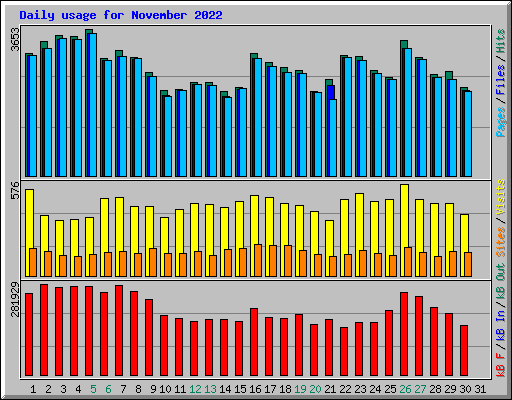 Daily usage for November 2022