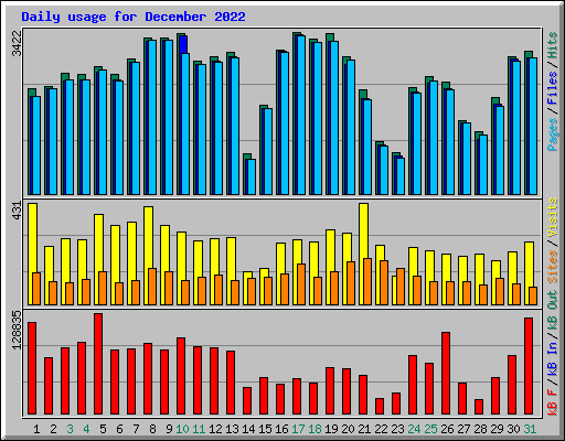 Daily usage for December 2022