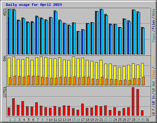 Daily usage for April 2023