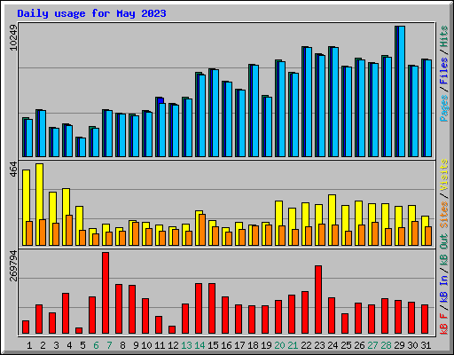 Daily usage for May 2023