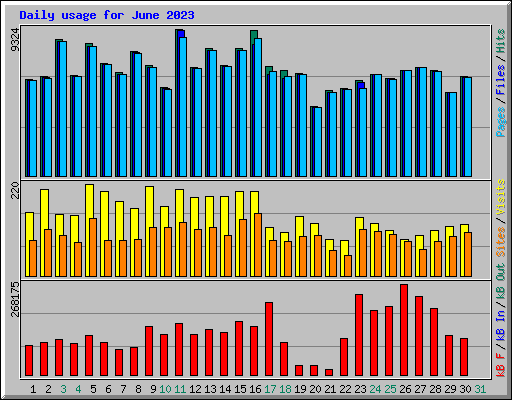 Daily usage for June 2023