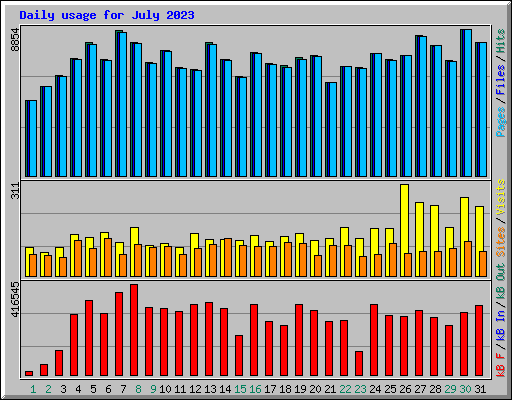 Daily usage for July 2023